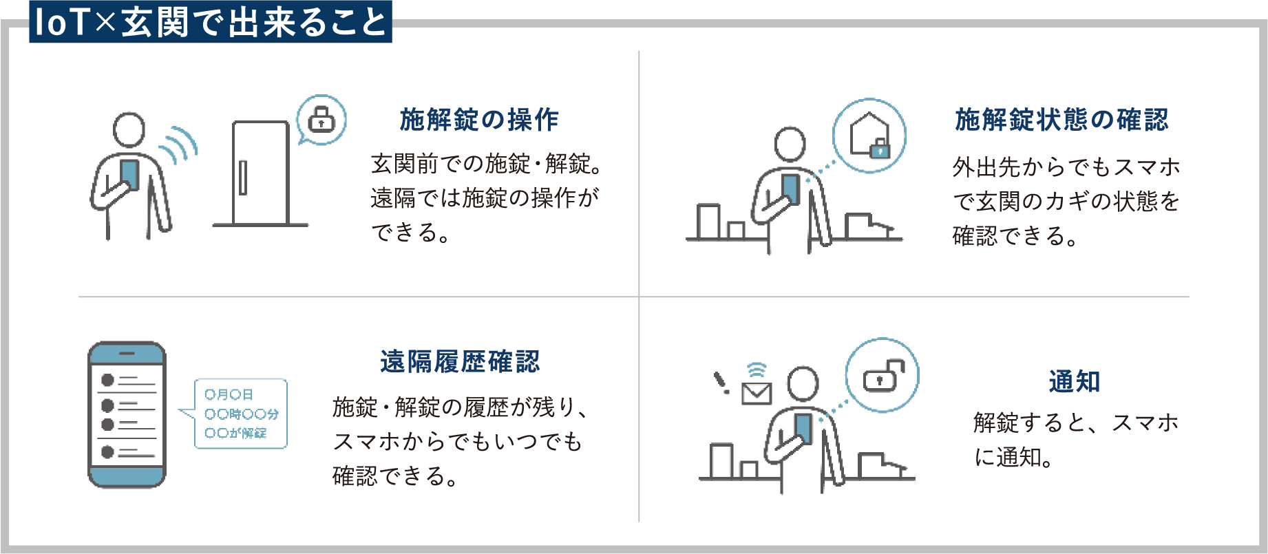 IoT×玄関で出来ること 施解錠の操作 玄関前での施錠・解錠。遠隔では施錠の操作ができます。 施解錠状態の確認 外出先からでもスマホで玄関のカギの状態を確認できます。 遠隔履歴確認 施錠・解錠の履歴が残り、スマホからでもいつでも確認できます。 通知 解錠すると、スマホに通知します。