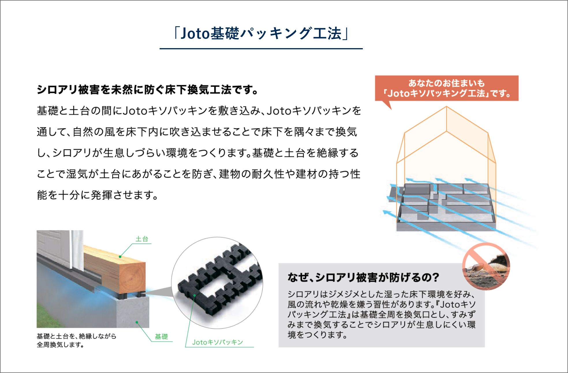 「Joto基礎パッキング工法」シロアリ被害を未然に防ぐ床下換気工法です。基礎と土台の間にJotoキソパッキンを敷き込み、Jotoキソパッキンを通じて、自然の風を床下内に吹き込ませることで床下を隅々まで換気し、シロアリが生息しづらい環境を作ります。基礎と土台を絶縁することで湿気が土台に上がることを防ぎ、建物の耐久性や建材の持つ性能を十分に発揮させます。