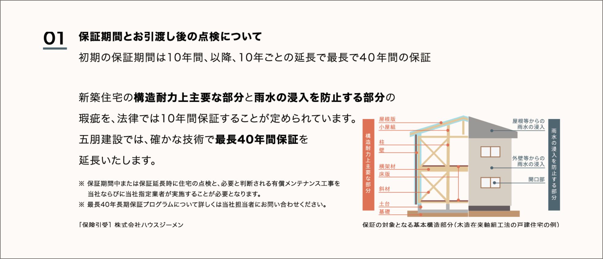 01 保証期間とお引渡し後の点検について 初期の保証期間は10年間、以降、10年ごとの延長で40年間の保証 新築住宅の構造耐力上主要な部分と雨水の侵入を防止する部分の瑕疵を、法律では10年間保証することが定められています。五朋建設では、確かな技術で最長40年間保証を延長いたします。