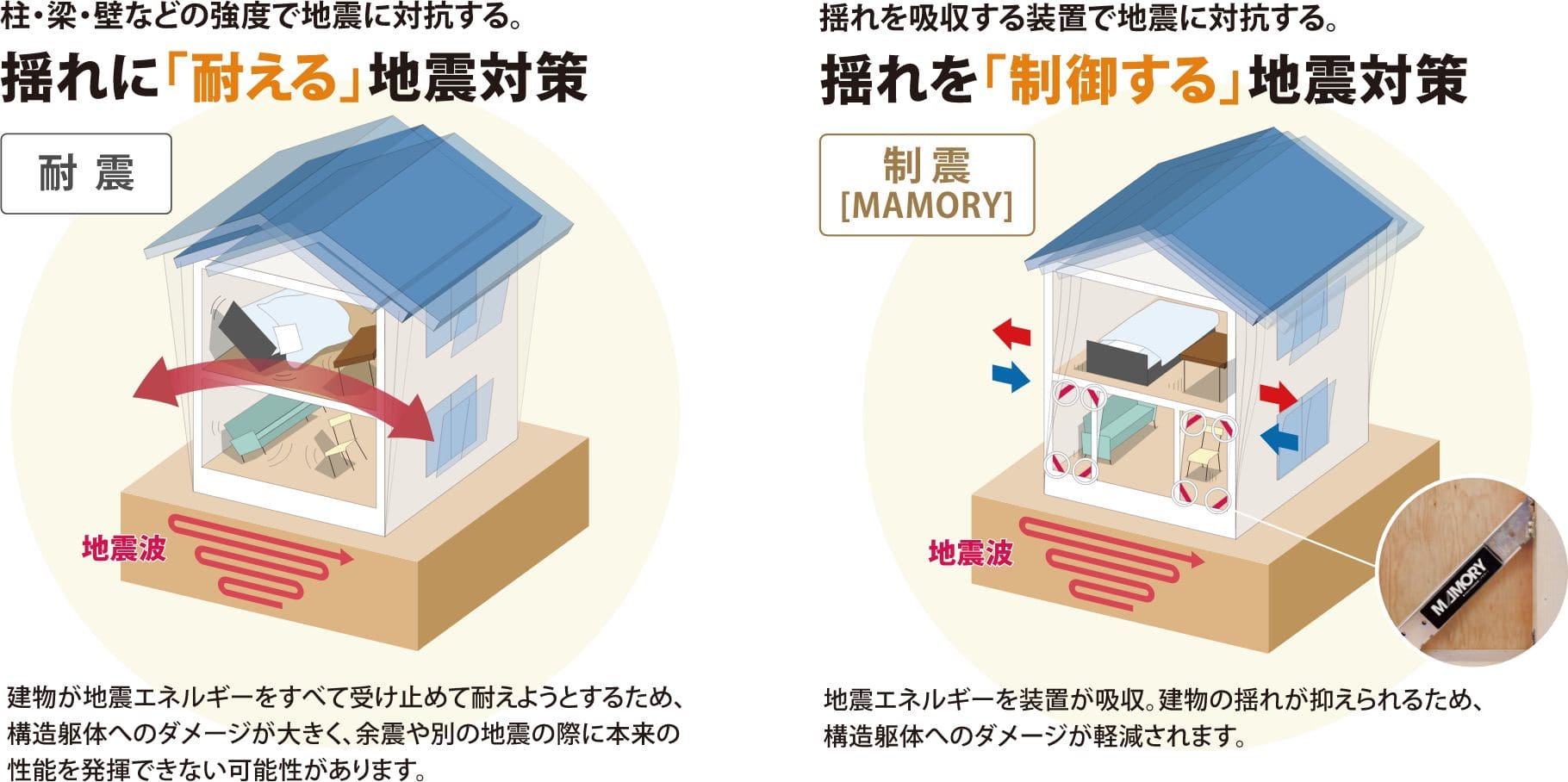 揺れに「耐える」地震対策 建物が地震エネルギーをすべて受け止めて耐えようとするため、構造躯体へのダメージが大きく、余震や別の地震の際に本来の性能を発揮できない可能性があります。 揺れを「制御する」地震対策 地震エネルギーを装置が吸収。建物の揺れが抑えられるため、構造躯体へのダメージが軽減されます。