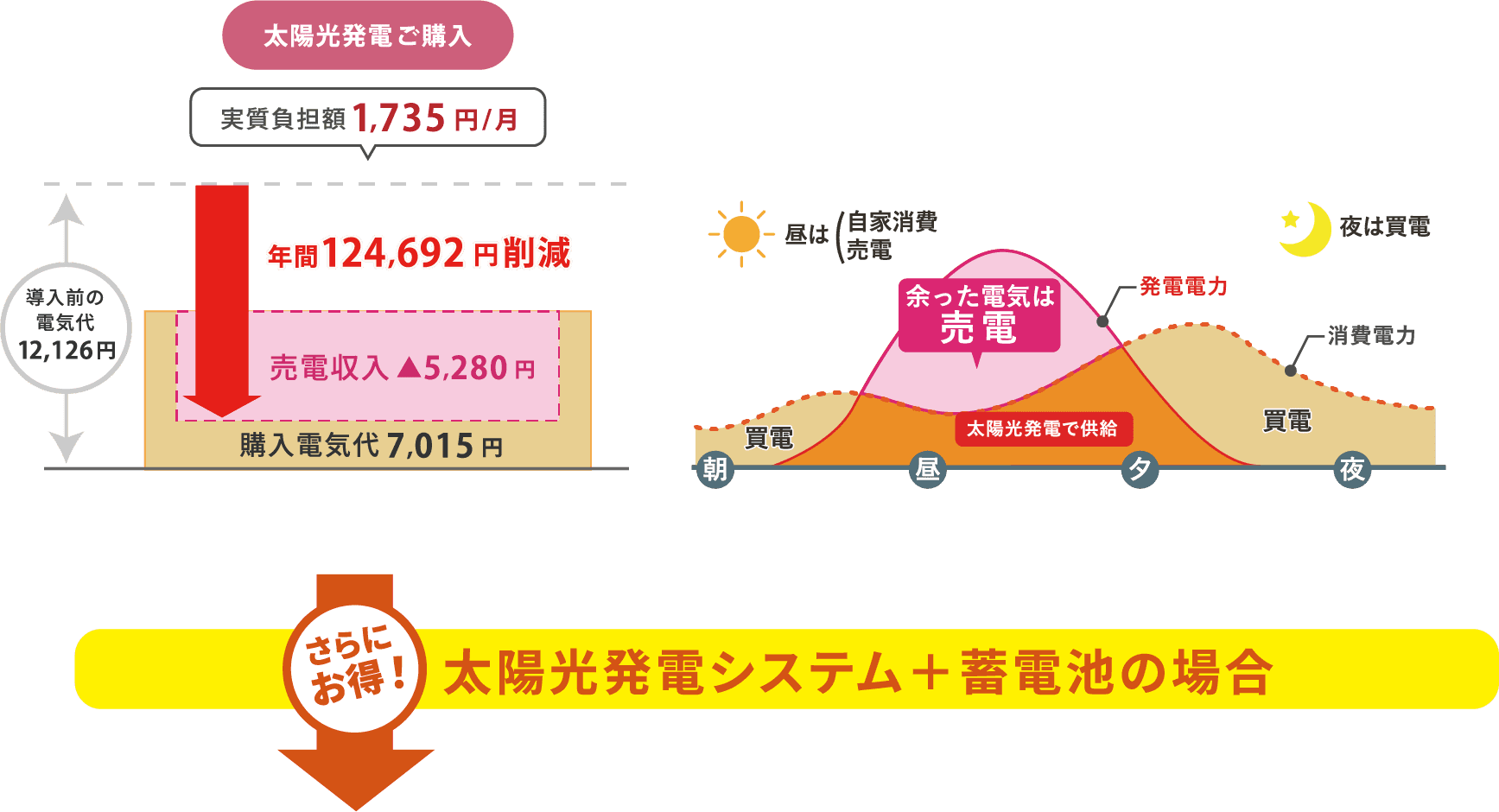 太陽光発電ご購入またはPPA導入14年目以降 実質負担額1,735円/月
