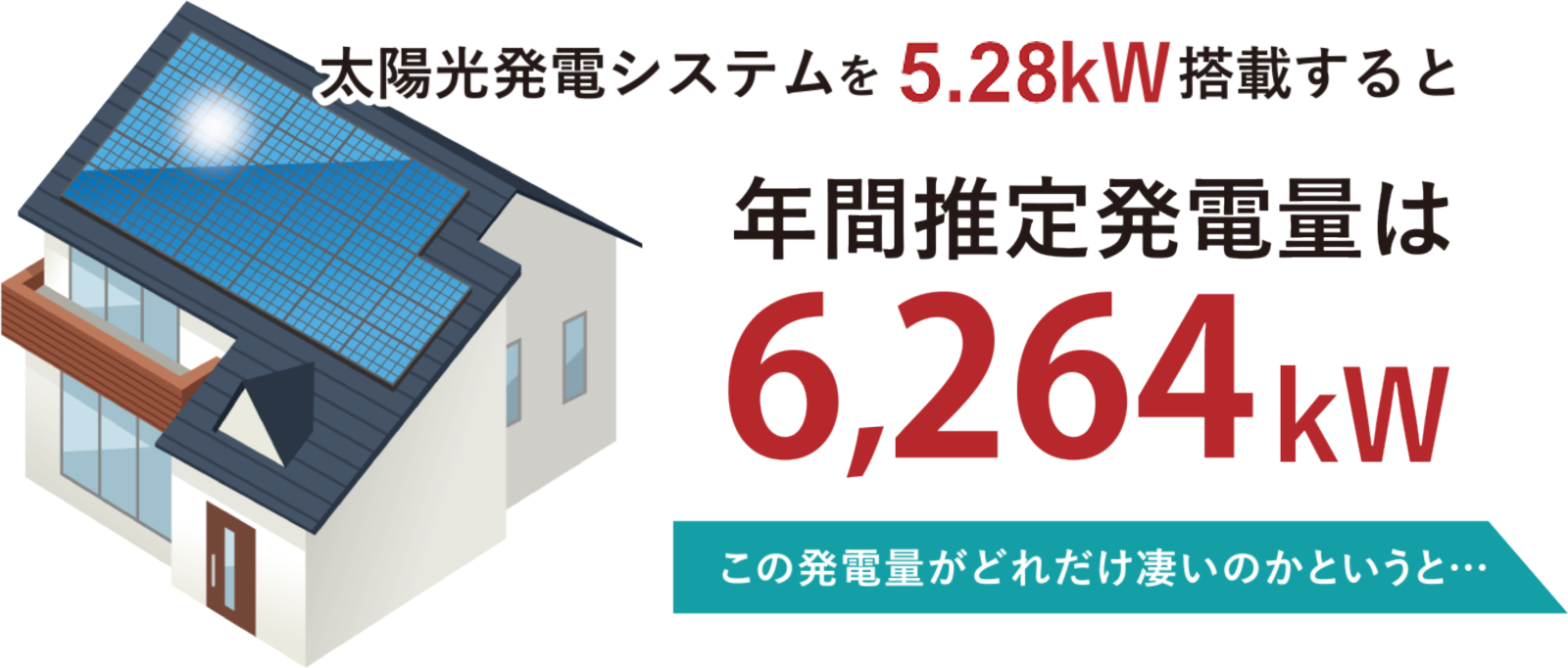 太陽光発電システムを5.22kW搭載すると年間推定発電量は6,264kwこの発電量がどれだけ凄いのかというと…