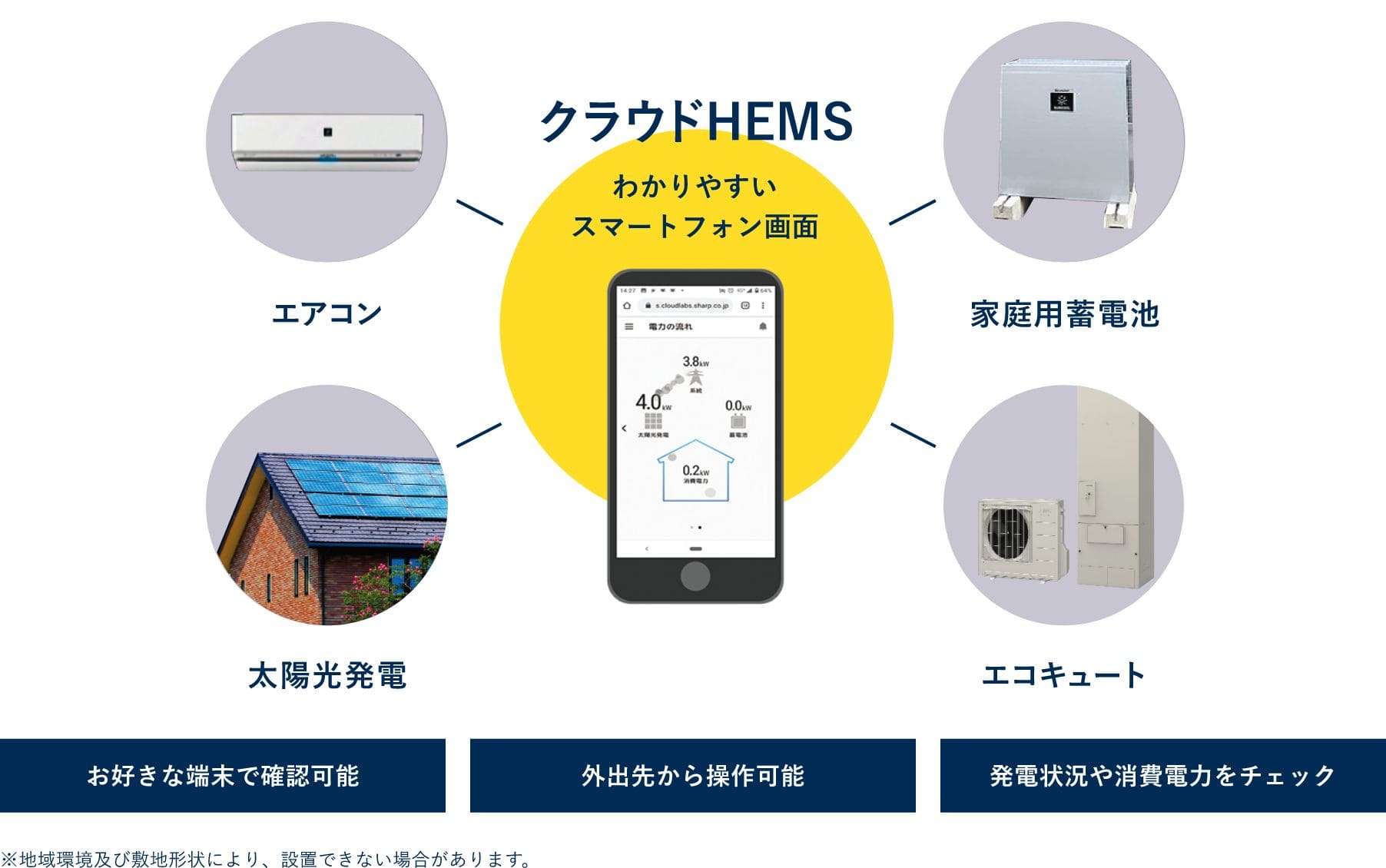 クラウドHEMS