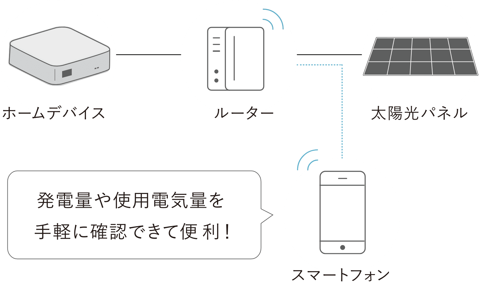 発電量や使用電気量を手軽に確認できて便利！