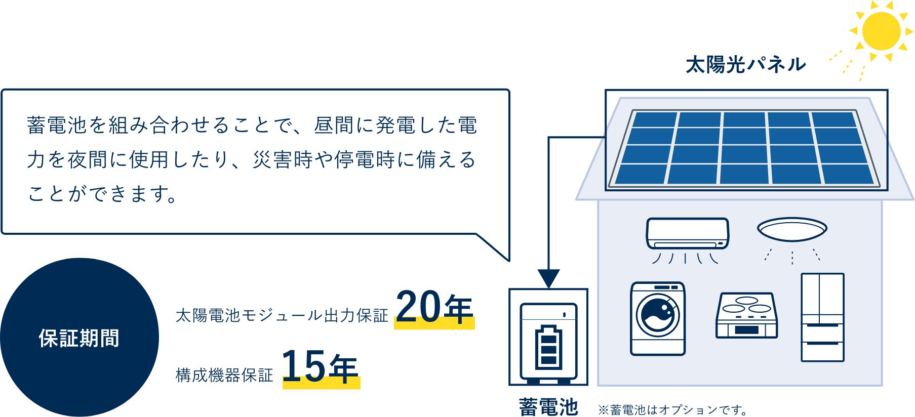 太陽光発電の仕組みの図