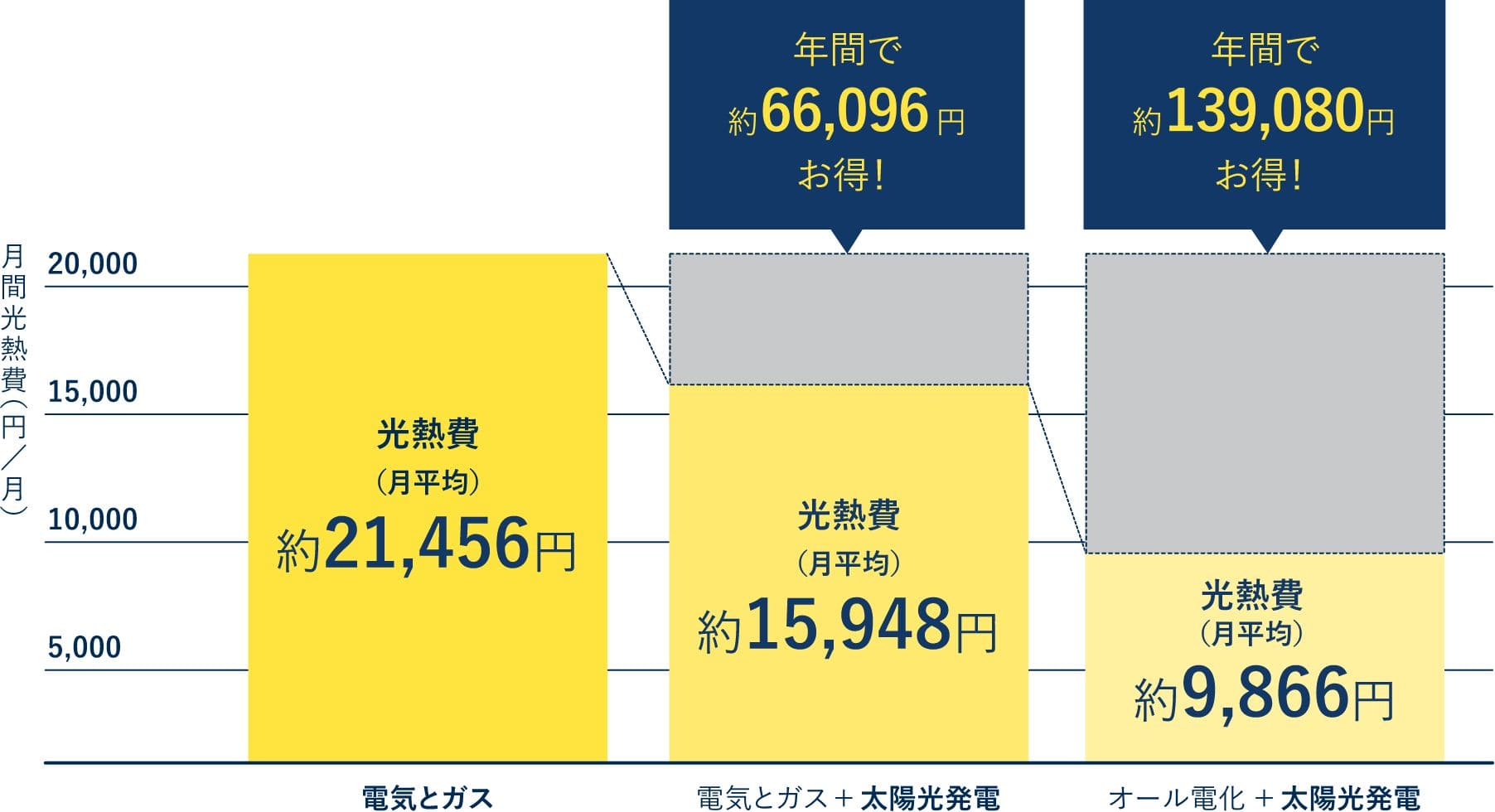 月刊光熱費の表