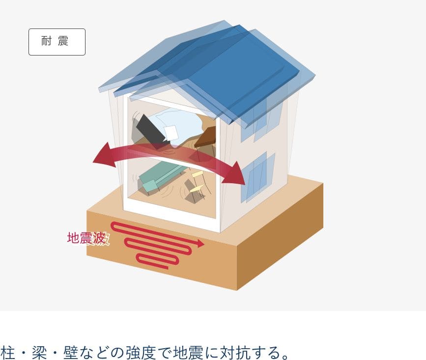 柱・梁・壁などの強度で地震に対抗する。
