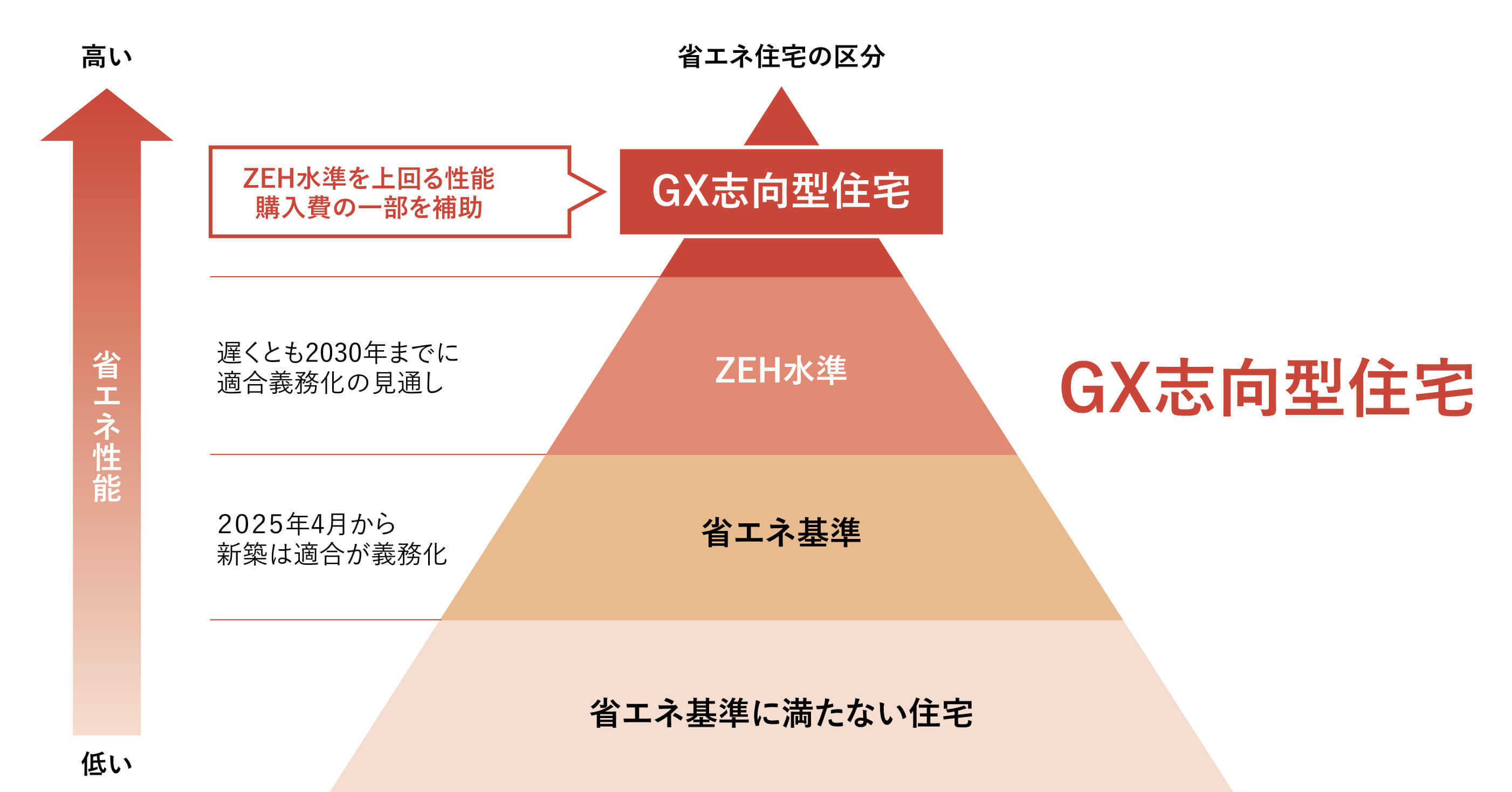 GX志向型住宅