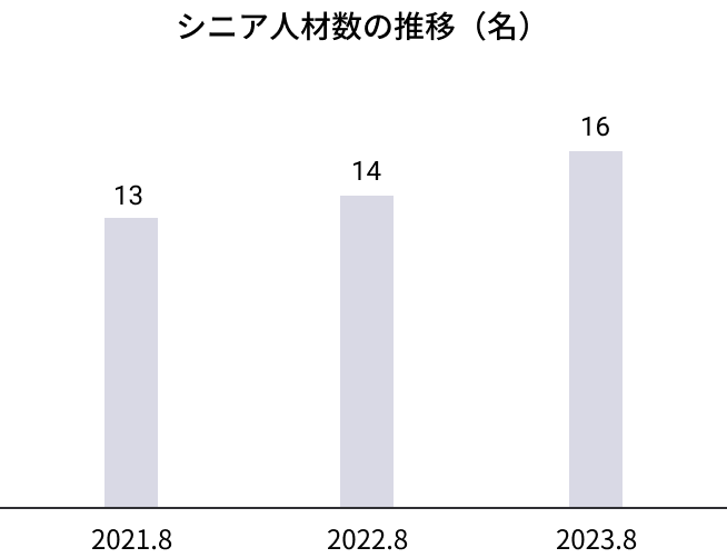 シニア人材数の推移のグラフ。2022.8:14名