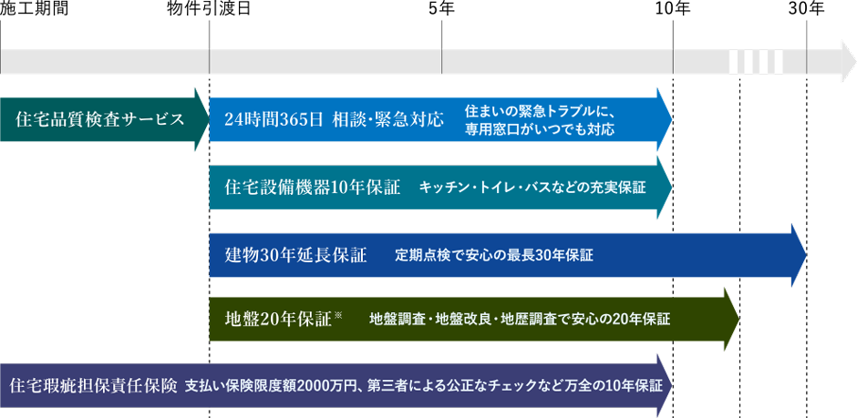 アフターケアの充実 分譲住宅 注文住宅 土地情報なら株式会社avantia