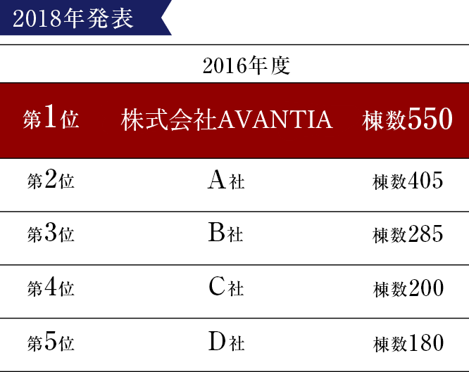 供給実績 分譲住宅 注文住宅 土地情報なら株式会社avantia