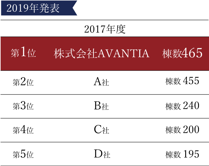 供給実績 分譲住宅 注文住宅 土地情報なら株式会社avantia